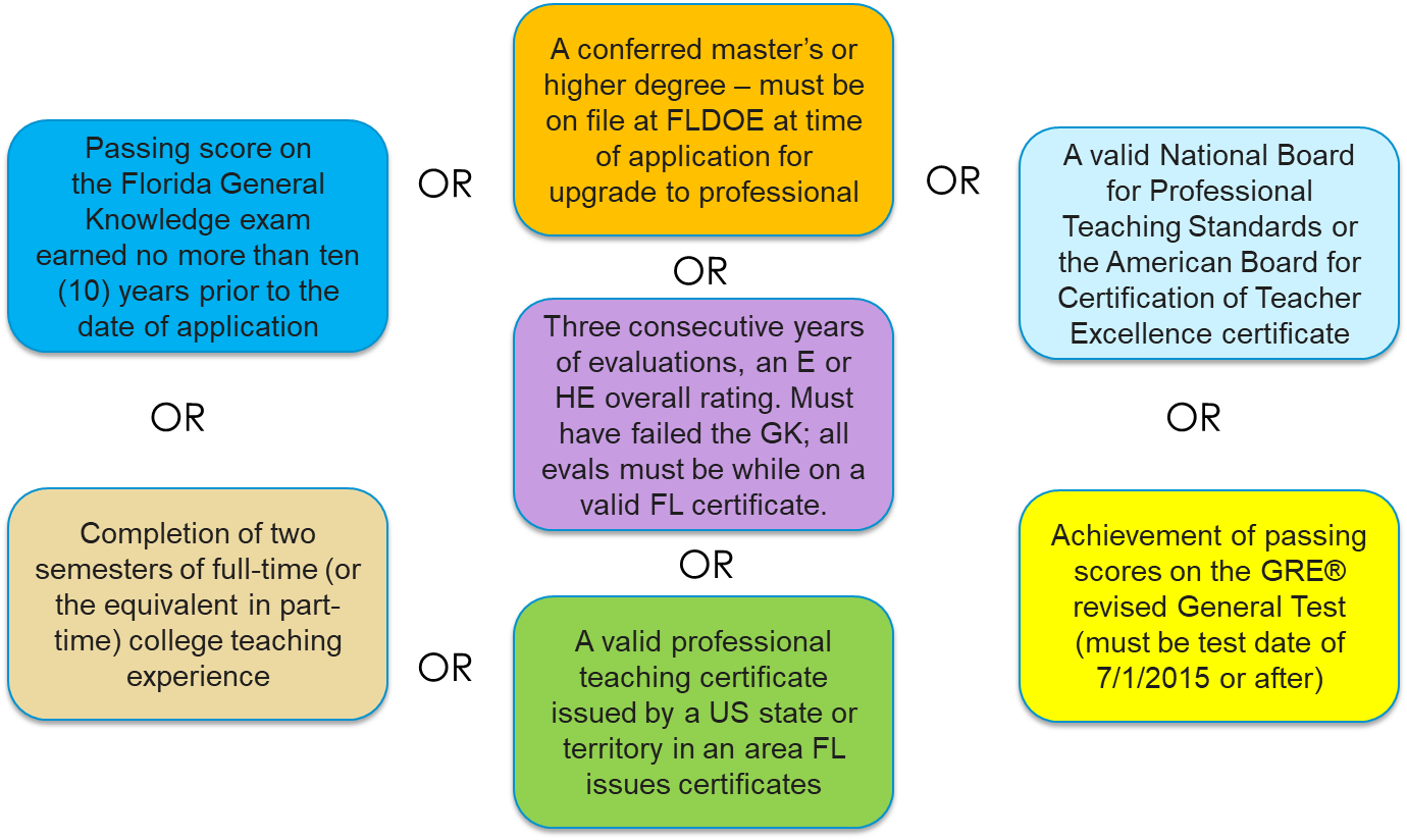 picture of options for satisfying the general knowledge exam